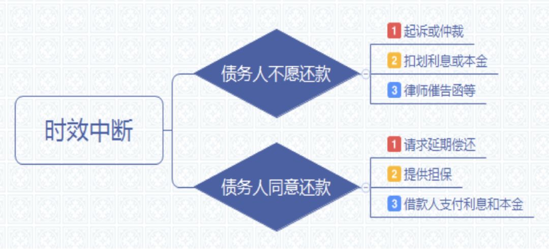 上述诉讼时效问题中关于时效期间,起算时点,时效中断的时间图如下