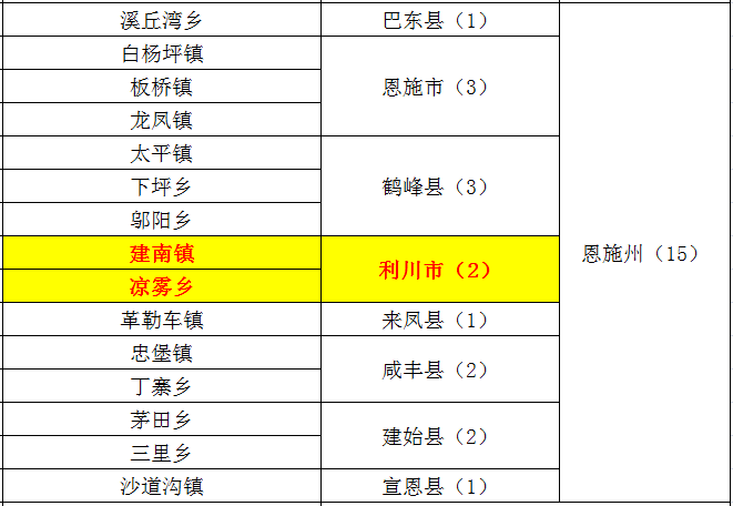 利川2个乡镇12个村入选省级生态乡镇,村!快看看有你家乡吗?