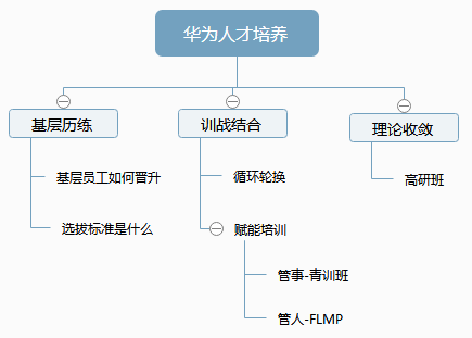 华为管理者的成长大致遵循'士兵(基层员工'英雄(骨干员工)