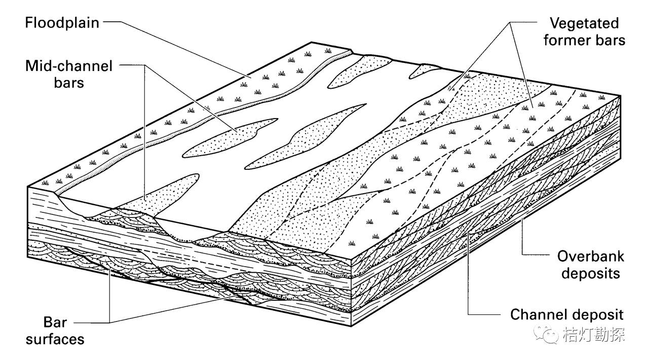 辫状河沉积模式图.