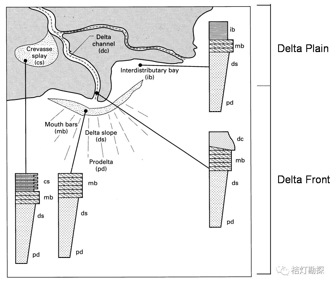 三角洲沉积模式图.