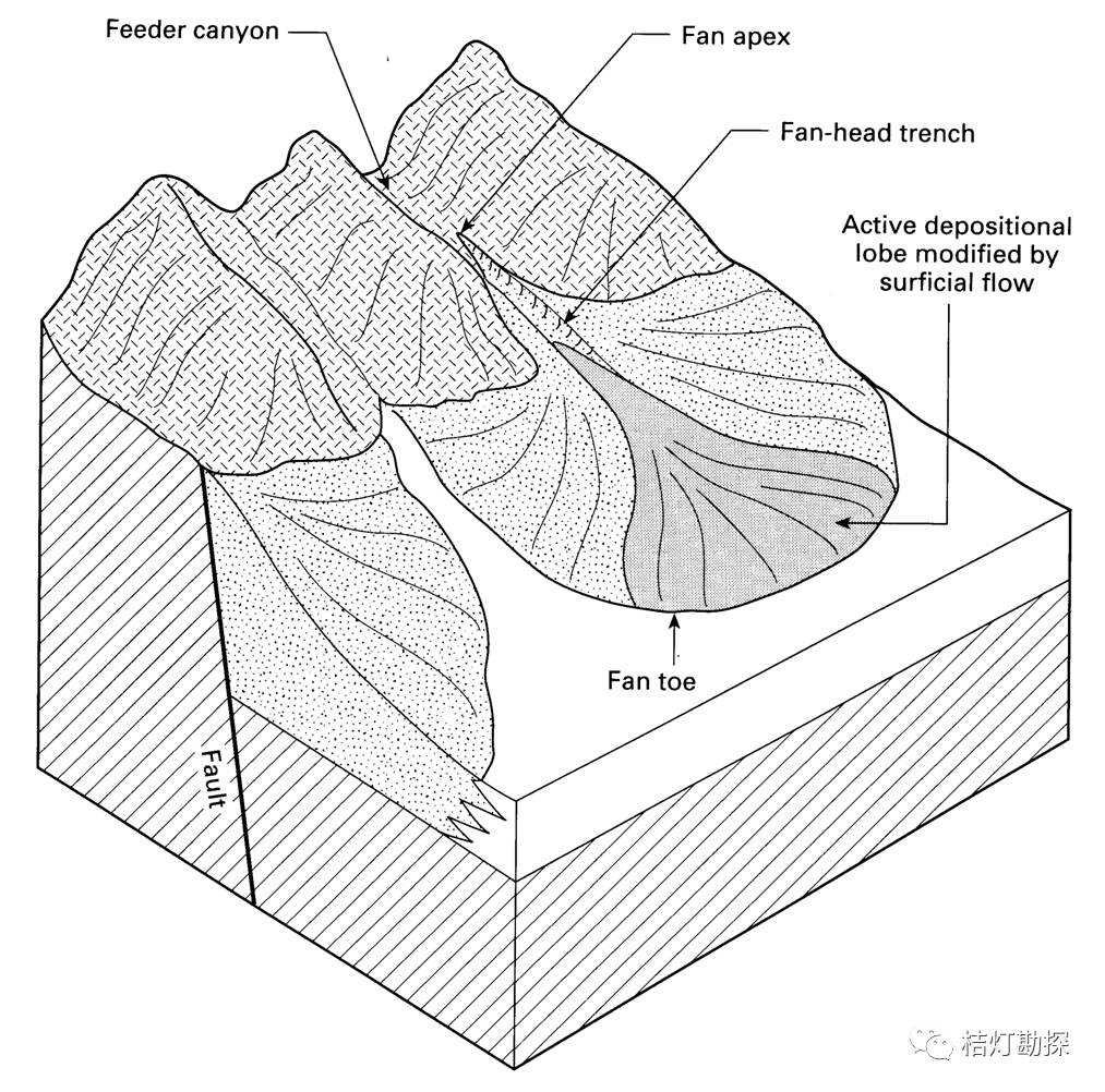 冲积扇模式图