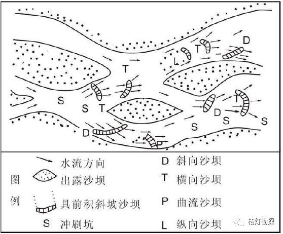 辫状河砂坝类型