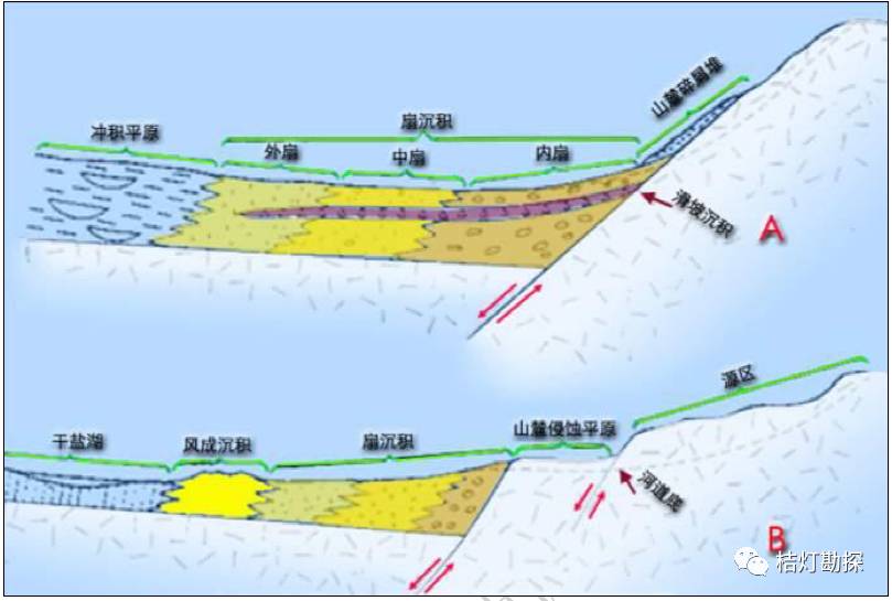 02 03 04 冲积扇及相邻沉积环境横剖面图 05 06 07 08