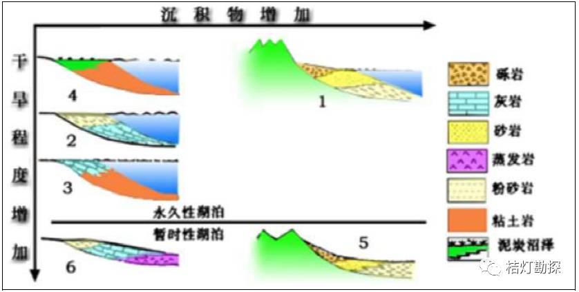 01 02 03 加拿大columbia上游网状河段沉积环境和沉积相模式图 湖泊