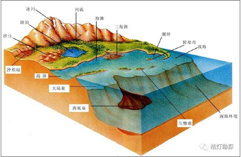 最全整理 沉积相模式图集