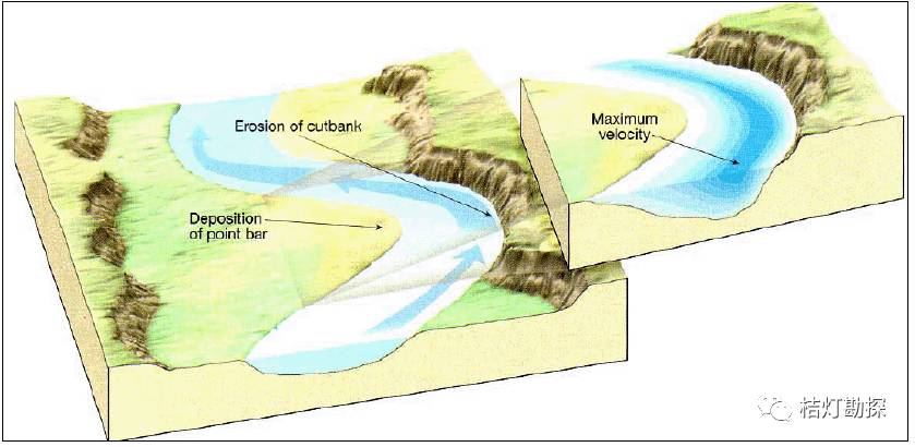 边滩(点砂坝point bar)沉积示意图