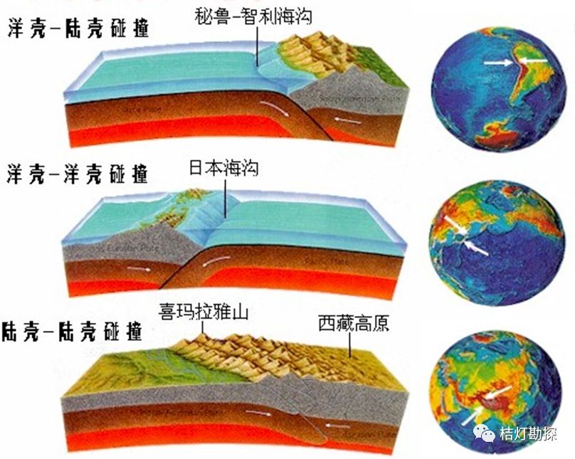 海陆碰撞:形成岛弧,海岸山脉,海沟.