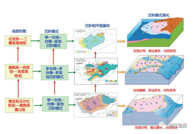 塔里木盆地海相碳酸盐岩沉积模式演化图
