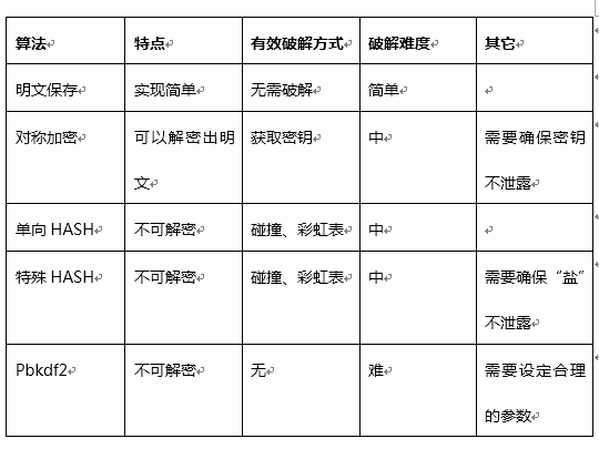 手机数据云存储加密_存储 隐形云加密云盘_数据加密存储