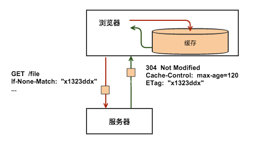 HTTP 缓存原理介绍