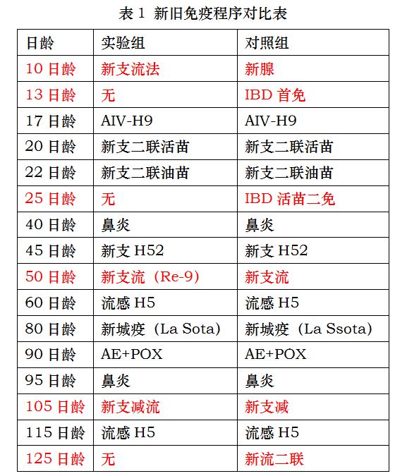分享丨最完整的蛋鸡免疫减负“434”方案案例！