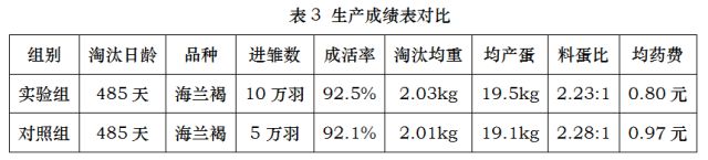 分享丨最完整的蛋鸡免疫减负“434”方案案例！