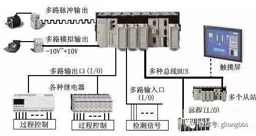 PLC的6大应用   ，你应该知道！
