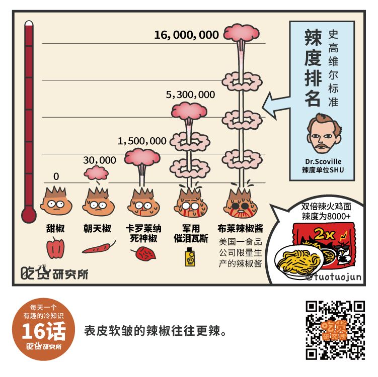 涮涮辣的辣度大概在40万史高维尔左右(史高维尔为