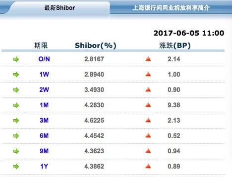 资金面的紧张同样反映在银行理财的收益率，普益标准统计数据显示，近6个月理财产品收益均保持了持续上涨的态势。