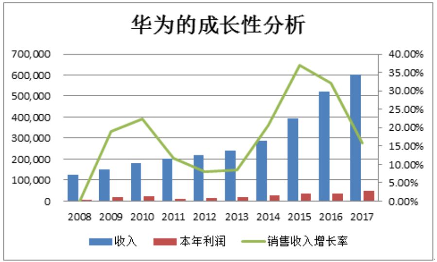 根据长江商学院教授薛云奎的测算 十年时间,华为全球销售收入增长