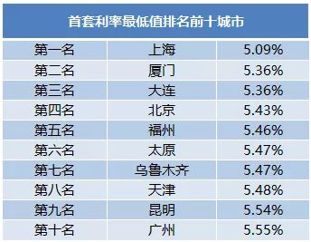 ���������ʾ������Ŀǰ��ȫ�����׷�ƽ��������ͳ���ǰʮ���ֱ�Ϊ���Ϻ�5.09%������5.36%������5.36%������5.43%������5.46%��̫ԭ5.47%����³ľ��5.47%�����5.46%������5.54%������5.55%��