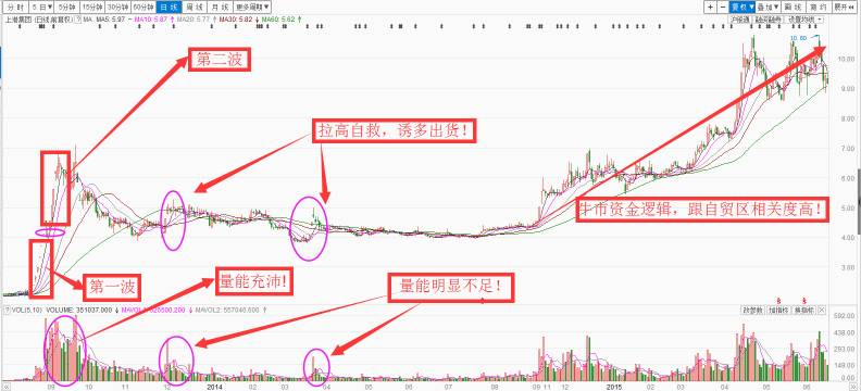 今天我们用13年上海自贸区为例,摘选的股票为当时最受市场关注的 上港