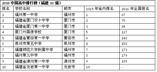 福建莆田一中全國排名_福建省莆田第一中學_福建省莆田一中官網(wǎng)