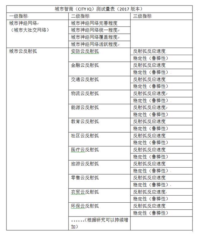 城市智商的提出，基于互联网云脑的智慧城市发展水平评测研究