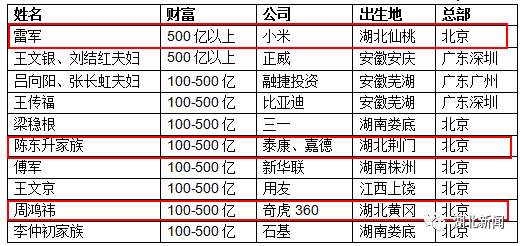 其中，小米的雷軍是出生于華中地區(qū)的首富。