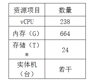 厦门市第三医院医疗云资源使用情况.png