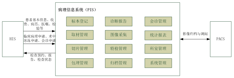 病理信息系统与其他系统之间关系.png