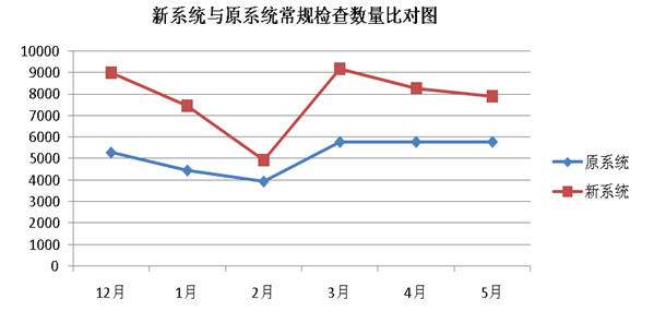 新系统与原系统常规检查数量比对.png