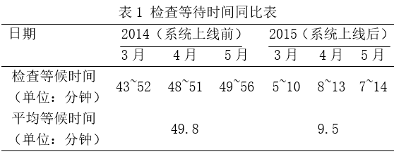 检查等待时间同比表.png