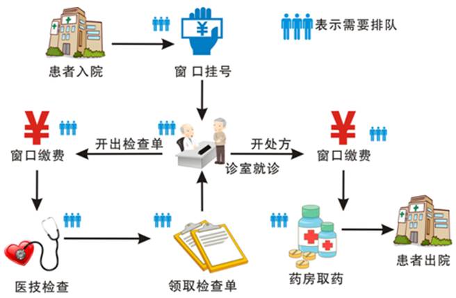 项目实施前的门诊就医流程.jpg