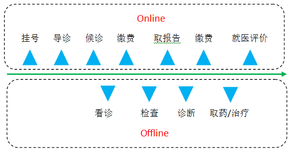 O2O移动医疗服务模式.png