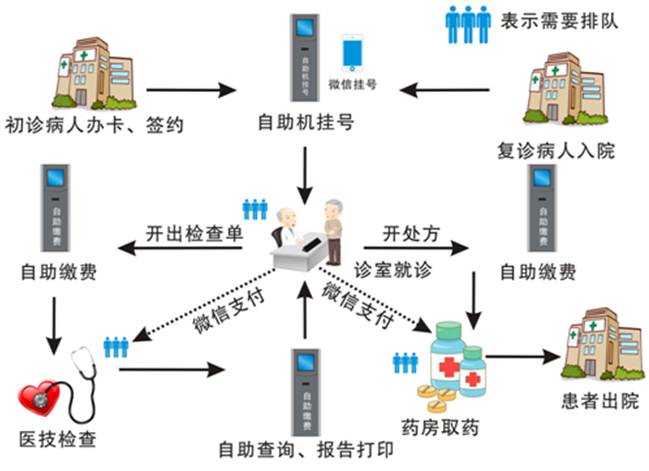项目实施后的门诊就医流程.jpg