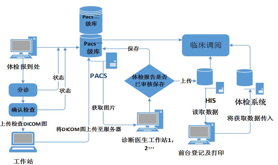 pacs有什么用PACS与体检系统接口流程设计与应用-上海聚慕医疗器械有限公司