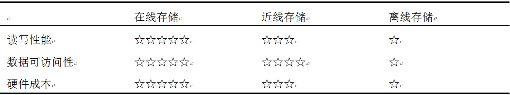 三级存储性能对比.png