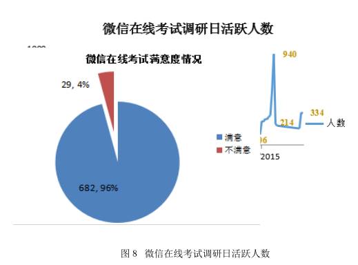 微信在线考试调研日活跃人数微信在线考试调研日活跃人数.jpg