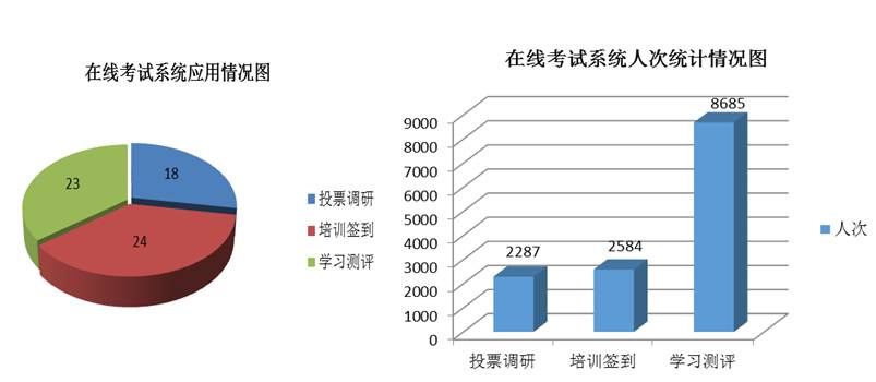 图３ 在线考试系统应用情况图 图４ 在线考试系统人次统计情况图.jpg