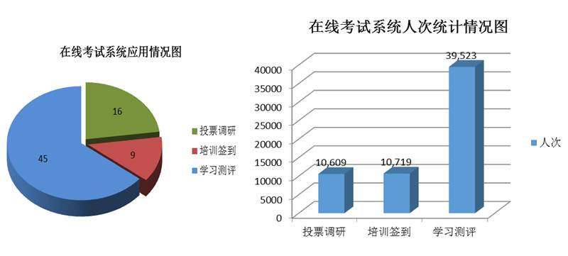 图１ 在线考试系统应用情况图 图２ 在线考试系统人次统计情况图.jpg
