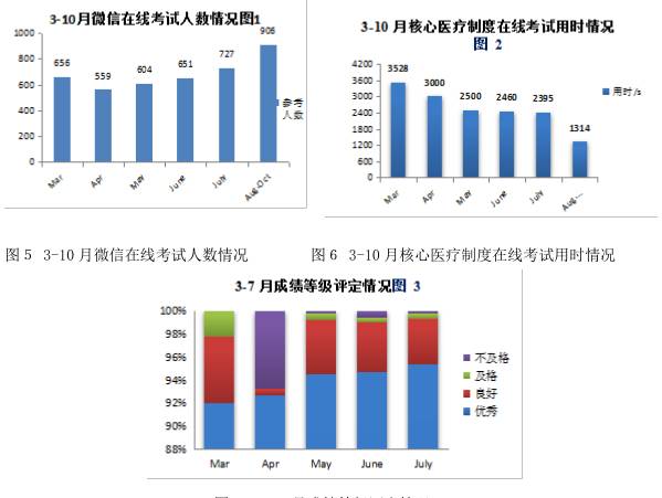 由图５-图７的数据可知，随着医疗质量管理云平台的推行使用，微信在线学习、考试的常态化开展，核心医疗制度知晓率、优秀率、参与度均有提升。.jpg