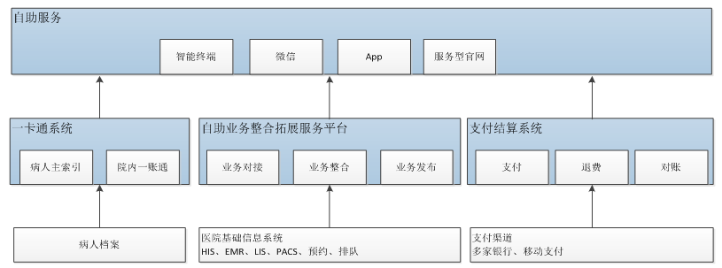 医疗自助服务主要业务系统.png