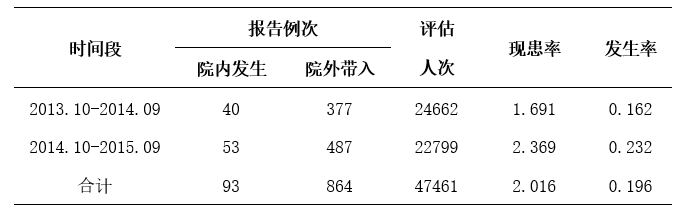  2014-2015统计年度医院压疮报告情况.png