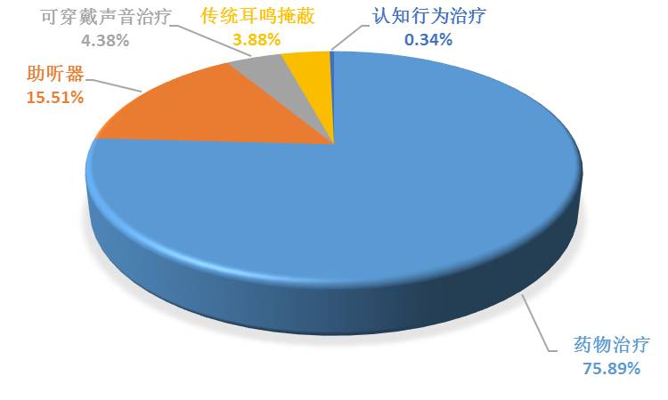 对上述调查的同一项分析表明,在主观性耳鸣严重程度上,7.