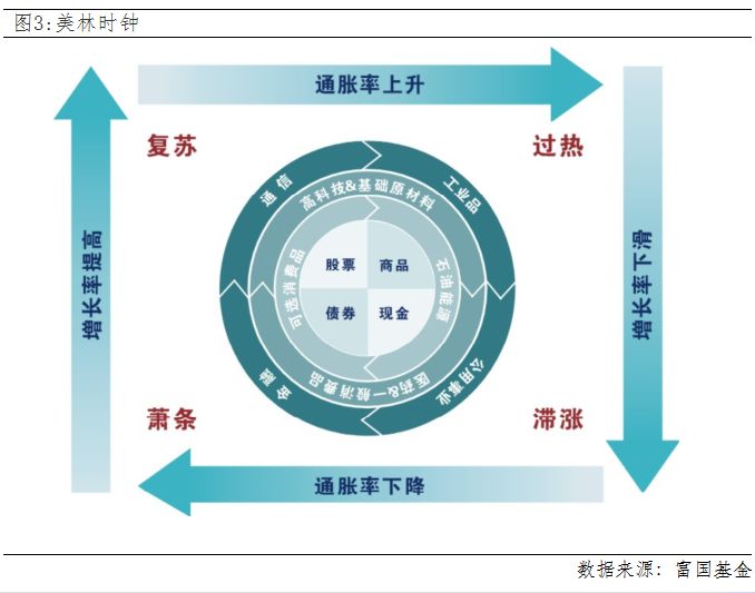 根据美林投资时钟,经济和通胀不同的组合下,资产价格表现会出现分化.