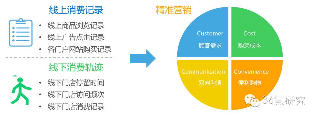 聚美物联:利用室内定位技术采集商场内消费者的实时场景数据,实现精准