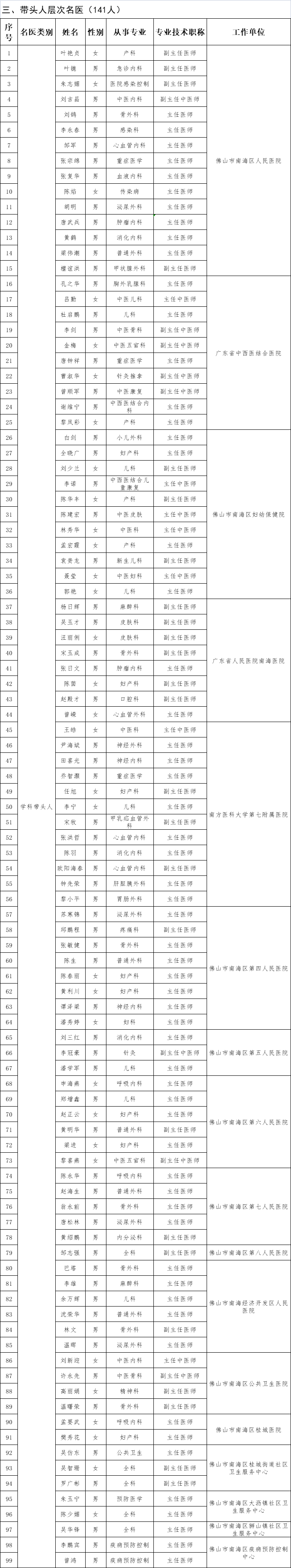 南海区公布第二届南海名医名单