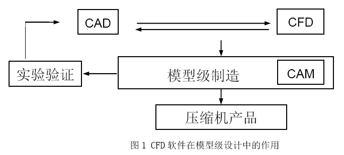 干货！资深专家谈CFD应用-CFD如何在叶轮机机械产品设计中发挥更大的价值的图2