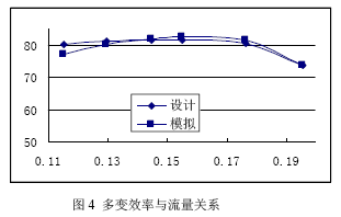 干货！资深专家谈CFD应用-CFD如何在叶轮机机械产品设计中发挥更大的价值的图7