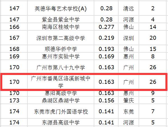 (以上高中排名数据来源于高考网,结合近年高考高考尖子生系数,录取率