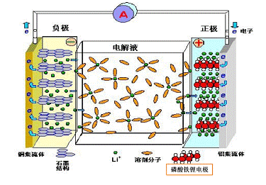 图-1 磷酸铁锂电池的工作原理图