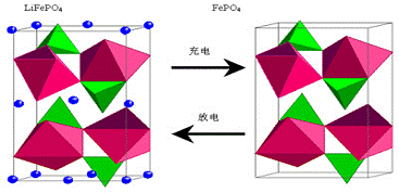 图-2 磷酸铁锂充放电时的晶格结构示意图
